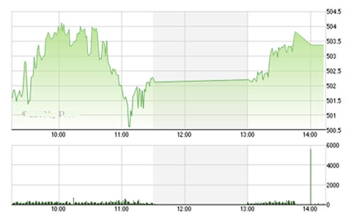 Theo BSC, nếu đà phục hồi tiếp diễn, VN-Index vượt 507 điểm, việc tăng dần tỷ 
trọng cổ phiếu nên được cân nhắc và khả năng mua mạnh hơn nếu VN-Index 
vượt 510 điểm.