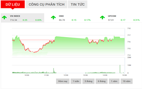 <span style="mso-fareast-font-family:"Times New Roman"">SHS cho rằng, trong phiên giao dịch tiếp theo, VN-Index có thể sẽ điều
  chỉnh giảm nhẹ về vùng hỗ trợ trong khoảng 712-714 điểm để kiểm tra lực cầu
  giá thấp trong vùng này; kháng cự gần nhất của chỉ số được xác định tại
  718-720 điểm.</span>