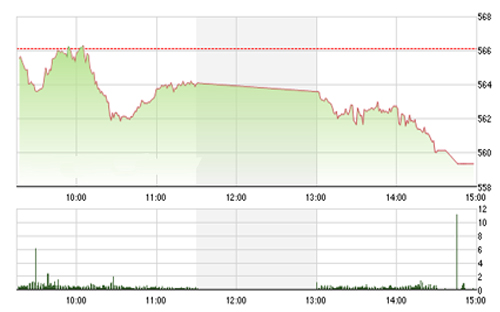 <span style="mso-fareast-font-family:"Times New Roman"">VCSC cho rằng hai chỉ số có thể kiểm định các vùng hỗ trợ 555 của chỉ số
  VN-Index và 77.5 của chỉ số HNX-Index trong phiên giao dịch 01/03/2016.</span>