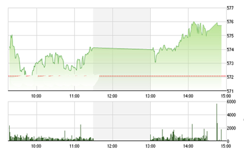 <span style="mso-fareast-font-family:"Times New Roman"">BVSC cho rằng, thị
  trường vẫn đang xu hướng giằng co trong vùng điểm từ 570-580 của chỉ số
  VN-Index.</span>
