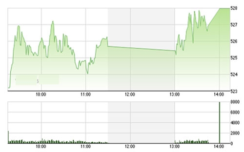 Theo VCSC, các nhà đầu tư có thể tận dụng các nhịp rung lắc trong phiên đầu tuần để gia tăng thêm tỷ trọng.