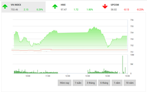 <span style="mso-fareast-font-family:&quot;Times New Roman&quot;">BSC
  dự kiến thị trường sẽ tiếp tục vận động trong vùng tích luỹ có biên độ từ 750-
  755 điểm trong các phiên giao dịch tới.</span>