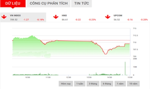 Nhận định chứng khoán ngày 2/3: “Điều chỉnh quanh mốc 710”
