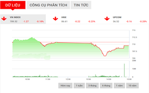 <span style="mso-fareast-font-family:"Times New Roman"">BSC
  dự kiến thị trường sẽ<span style="mso-spacerun:yes">&nbsp; </span>tiếp tục điểu
  chỉnh xung quanh mốc 710 điểm vào ngày 2/3.</span>