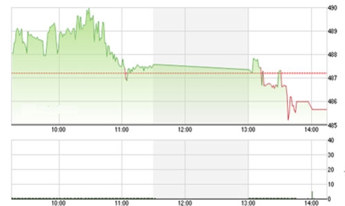 Nhận định chứng khoán tuần 8-12/7: “Không nên mua”