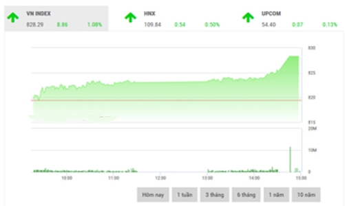 Nhận định chứng khoán ngày 18/10: “Hướng đến ngưỡng tâm lý 830”