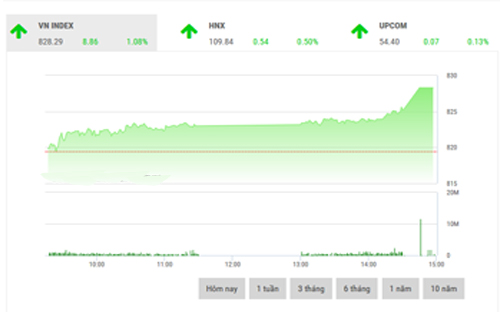 <span style="mso-fareast-font-family:"Times New Roman"">SHS cho rằng, trong phiên giao dịch 18/10, VN-Index có thể sẽ duy trì đà tăng
  để hướng đến ngưỡng tâm lý 830 điểm, vùng hỗ trợ cho chỉ số trong khoảng
  814-820 điểm.</span>