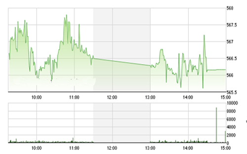 <span style="mso-fareast-font-family:"Times New Roman"">Theo BVSC, do
  hiệu ứng của kỳ nghỉ lễ, thị trường được nhận định sẽ có diễn biến đi ngang
  trong biên độ hẹp đi kèm thanh khoản thấp trong các phiên sắp tới.</span>