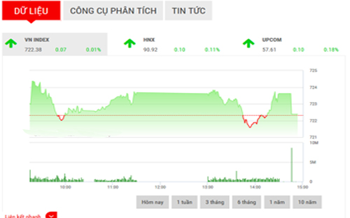 <span style="mso-fareast-font-family:"Times New Roman"">VCSC dự
  báo, các chỉ số có thể tăng nhẹ trong phiên ngày mai để kiểm định các vùng
  cản trung hạn nói trên.</span>