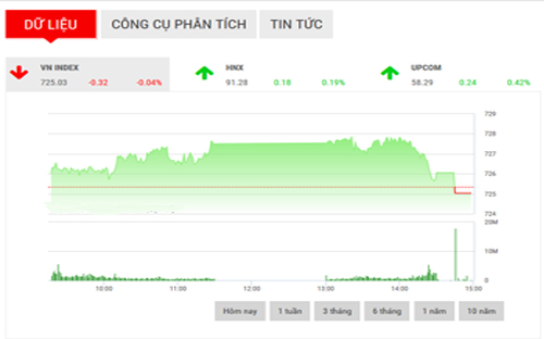 <span style="mso-fareast-font-family:"Times New Roman"">FPTS cho rằng, thị
  trường có khả năng sẽ tiếp diễn trạng thái tiêu cực do các cổ phiếu trụ cột
  vẫn chưa có dấu hiệu dừng giảm.</span>