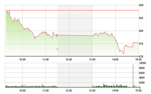<span style="mso-fareast-font-family:"Times New Roman"">Theo VCSC hiện
  tại, các chỉ số vẫn đang duy trì được tín hiệu ngắn hạn tích cực, theo đó,
  các ngưỡng hỗ trợ có thể giúp thị trường hồi phục nhất định trong phiên ngày
  mai.</span>