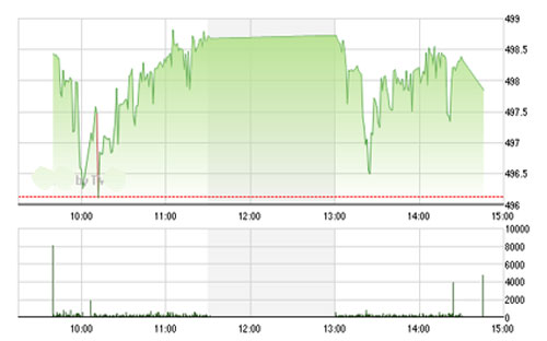 VCSC cho rằng hai chỉ số có thể tiếp tục phục hồi trong phiên ngày mai và hướng về các vùng kháng cự ngắn hạn 500 – 505 của chỉ số VN-Index và 64.2 – 65.0 của chỉ số HNX-Index. <br>