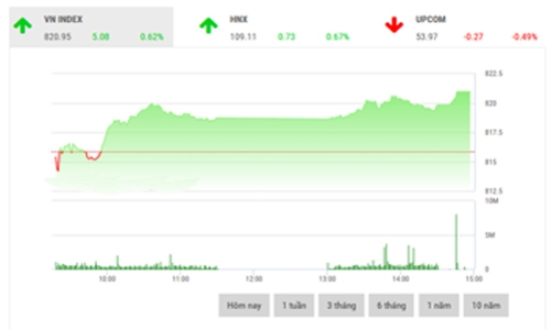 Nhận định chứng khoán tuần 16-20/10: “Tiếp tục ghi nhận đà tăng”