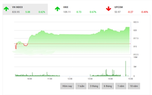 <span style="mso-fareast-font-family:"Times New Roman"">BSC cho rằng, sau
  khi kiểm tra thành công mức kháng cự 820 điểm thì có khả năng thị trường sẽ
  có một số nhịp điều chỉnh kỹ thuật ở những phiên sắp tới để có thể hướng đến
  những mốc cao hơn.</span>