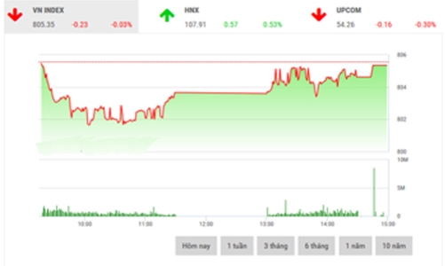 Nhận định chứng khoán ngày 27/9: “Áp lực bán chưa giảm”