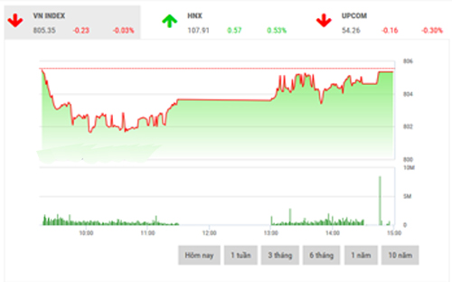 <span style="mso-fareast-font-family:"Times New Roman"">SHS cho rằng, trong phiên giao dịch 27/9, xu hướng của
  VN-Index sẽ tiếp tục là đi ngang và tích lũy trong biên độ 802-810 điểm, cần
  bứt phá ra khỏi vùng này để xu hướng trở nên rõ ràng hơn.</span>