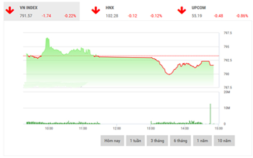 <span style="mso-fareast-font-family:"Times New Roman"">SHS cho rằng, xu hướng của VN-Index trong phiên ngày mai sẽ là giằng co và đi
  ngang trong biên độ 790-797 điểm, cần sự bứt phá ra khỏi mốc 797 điểm để xác
  nhận xu hướng tăng tiếp tục.</span>