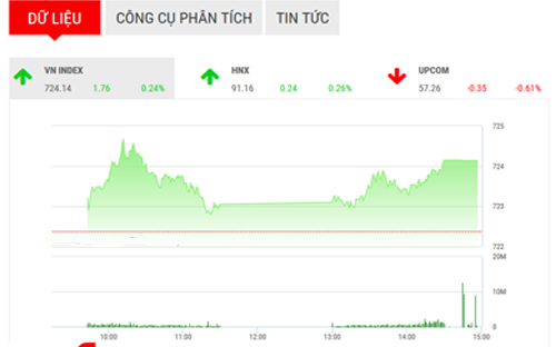 <span style="mso-fareast-font-family:"Times New Roman"">BSC
  cho rằng xu hướng tăng khả năng sẽ tiếp diễn và trong bối cảnh thị trường khó
  có những thông tin vĩ mô tiêu cực gây ảnh hưởng như trong tháng 3 thì việc
  chinh phục kháng cự 725 của chỉ số sàn HSX là điều hoàn toàn có thể.</span>