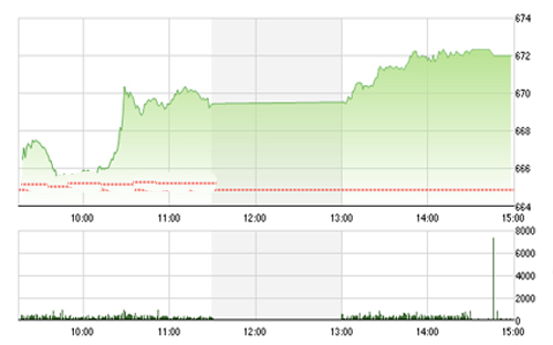 <span style="mso-fareast-font-family:"Times New Roman"">Theo VCSC, với
  việc đóng cửa trên ngưỡng 670 điểm, tín hiệu ngắn và trung hạn của VN-Index
  đều quay trở về mức tích cực với các ngưỡng kháng cự phía trên lần lượt tại
  680 và 692 điểm.</span>