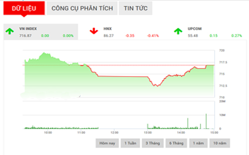 <span style="mso-fareast-font-family:"Times New Roman"">Với
  tình hình hiện tại, SHS cho rằng chỉ số VN-Index có thể tiếp tục giảm
  điểm trong phiên cuối tuần để kiểm nghiệm lại lực cầu tại vùng hỗ trợ trong
  khoảng 711-714 điểm và mốc kháng cự mang tính tâm lý của chỉ số tại 720 điểm.</span>