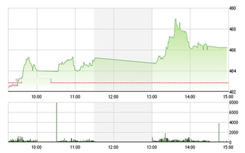 BSc cho rằng, thị trường chứng khoán phản ứng tốt với các Bluechip, các cổ phiếu cơ 
bản tốt, và dòng tiền còn vào khá mạnh tại các cổ phiếu đầu cơ đang ở 
vùng giá thấp.