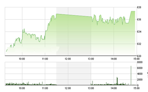 <span style="mso-fareast-font-family:"Times New Roman"">BSC cho rằng, VN-Index
  được kỳ vọng sẽ tiếp tục thử thách kháng cự 640 trong phiên giao dịch tới.</span>