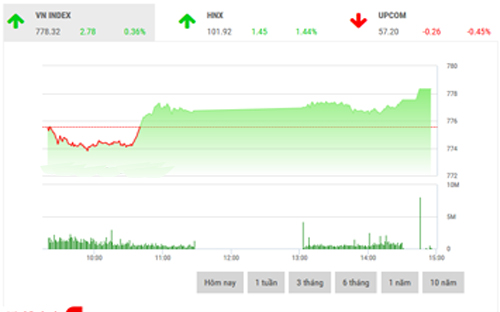<span style="mso-fareast-font-family:"Times New Roman"">Theo FPTS, VN-Index
  mặc dù tăng điểm nhưng những dấu hiệu về rủi ro xu hướng quan trọng vẫn chưa
  hoàn toàn được loại trừ.</span>