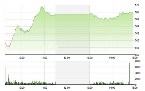 <span style="mso-fareast-font-family:"Times New Roman"">Theo SHS, áp
  lực chốt lời vẫn hiện hữu tuy nhiên bên mua đã hấp thụ khá tốt lượng cung từ
  bên bán, đây là tín hiệu tích cực giảm thiểu khả năng xuất hiện rung lắc mạnh
  trong những phiên tới.</span>