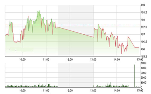 VCSC cho rằng thị trường có thể sẽ có nhịp hồi nhẹ về các vùng kháng cự chính 500 – 505 của chỉ số VN-Index và 64.2 – 65.0 của chỉ số HNX-Index.<br>