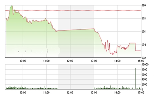 <span style="mso-fareast-font-family:"Times New Roman"">Theo VDSC, thị
  trường đồng loạt điều chỉnh trở lại cho thấy áp lực bán gia tăng khi thị
  trường tiến về vùng kháng cự, nhưng xu hướng hồi phục chưa bị phá vỡ.</span>