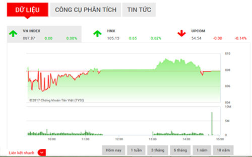 <span style="mso-fareast-font-family:"Times New Roman"">SHS dự
  báo, trong phiên giao dịch ngày 19/9, VN-Index sẽ duy trì đà tăng điểm để
  hướng đến thử thách ngưỡng kháng cự tâm lý tại 810 điểm, vùng hỗ trợ cho chỉ
  số được xác định trong khoảng 800-805 điểm (MA5-10).</span>