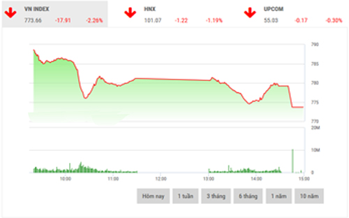 <span style="mso-fareast-font-family:"Times New Roman"">BSC cho rằng, chỉ
  số thị trường sẽ tiếp tục kiểm tra ngưỡng hỗ trợ ngắn hạn 770 hoặc thấp hơn.</span>