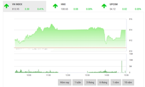 Nhận định chứng khoán ngày 12/10: “Xu hướng tăng vẫn gặp khó”