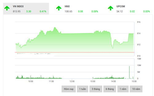 <span style="mso-fareast-font-family:"Times New Roman"">SHS dự
  báo, trong phiên giao dịch 12/10, xu hướng tăng của VN-Index có thể tiếp tục
  để chỉ số thử thách lại ngưỡng 815 điểm, vùng hỗ trợ cho chỉ số trong khoảng
  806-809 điểm (MA5-10).</span>