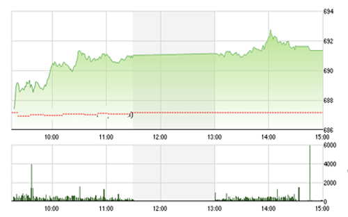 <span style="mso-fareast-font-family:"Times New Roman"">Theo VCSC, trong
  phiên giao dịch ngày 25/1, các ngưỡng kháng cự mạnh của VN-Index tại 692 điểm
  và của VN30 tại 641 điểm có thể gây áp lực khiến thị trường có sự điều chỉnh
  nhẹ.</span>