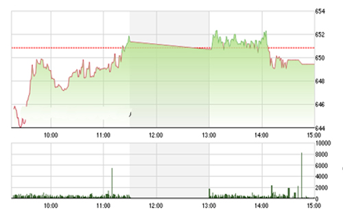 <span style="mso-fareast-font-family:"Times New Roman"">VCSC cho rằng hai chỉ số có thể sẽ duy trì đà tăng và hướng về các mức kháng
  cự 670 điểm của chỉ số VN-Index và 89.5 điểm của chỉ số HNX-Index.</span>