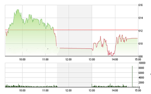 <span style="mso-fareast-font-family:"Times New Roman"">VCSC cho rằng hai chỉ số sẽ thử thách các mức kháng cự 618 – 620 của chỉ số
  VN-Index và 82.5 của chỉ số HNX-Index.</span>