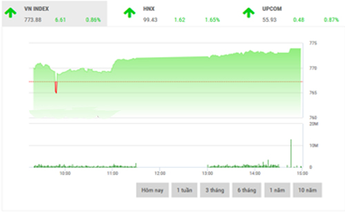 <span style="mso-fareast-font-family:"Times New Roman"">SHS dự báo trong phiên tới, VN-Index sẽ xuất hiện các nhịp rung lắc trong
  biên độ 770-780 điểm.</span>