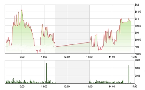 VCSC <span style="mso-fareast-font-family:"Times New Roman"">cho rằng hai chỉ số có thể quay lại đà tăng trong phiên 13/10/2015 và dần
  hướng về vùng giá 610 - 615 của chỉ số VN-Index và 82,5 của chỉ số HNX-Index
  trong vài phiên tới.</span>