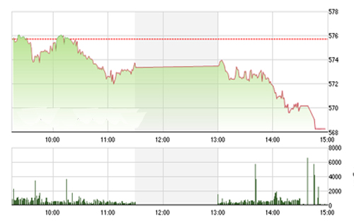 <span style="mso-fareast-font-family:"Times New Roman"">Trong
  ngắn hạn, BSC khuyến nghị nhà đầu tư cần quan sát phản ứng của VN-Index
  dựa trên các tín hiệu kỹ thuật tại vùng hỗ trợ 560 - 562 điểm trong phiên
  ngày mai.</span>