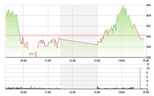 <span style="mso-fareast-font-family:"Times New Roman"">Quan
  điểm của SHS tiếp tục được giữ nguyên, về xu hướng ngắn hạn, thị trường
  sẽ tiếp tục điều chỉnh nhẹ và cần retest vùng 650-660 điểm trước khi định
  hình lại rõ xu hướng tăng trở lại.</span>