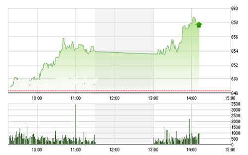 <span style="mso-fareast-font-family:"Times New Roman"">Theo
  quan sát của SHS, đà tăng hiện tại của thị trường đang lan tỏa khá rộng
  tại nhiều nhóm cổ phiếu khác nhau và xu hướng tăng trung hạn vẫn đang được
  củng cố.</span>