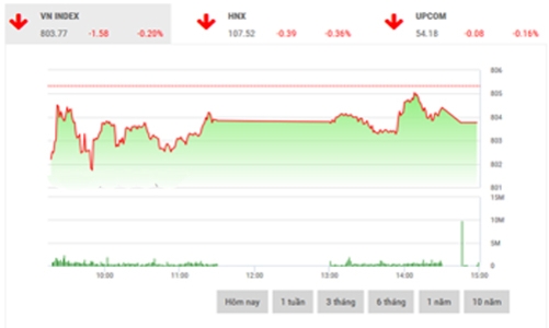 Nhận định chứng khoán ngày 28/9: “Tiếp tục kiểm tra mốc 800”