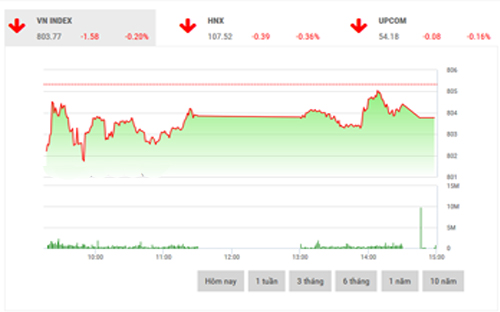 <span style="mso-fareast-font-family:"Times New Roman"">FPTS cho rằng, VN-Index
  vẫn đang biến động theo chiều ngang và chưa có dấu hiệu nào giúp định hướng
  cho xu hướng sắp tới.</span>