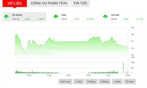 Nhận định chứng khoán ngày 30/5: “Cần sự bứt phá khỏi mốc 748”