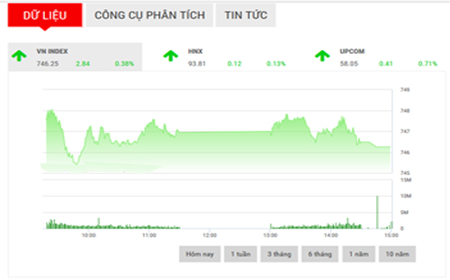 <span style="mso-fareast-font-family:&quot;Times New Roman&quot;">SHS dự
  báo, trong phiên giao dịch tiếp theo, VN-Index sẽ tiếp tục giằng co trong
  biên độ 743-748 điểm, cần sự bứt phá khỏi mốc 748 điểm để xác nhận xu hướng tăng
  tiếp tục.</span>