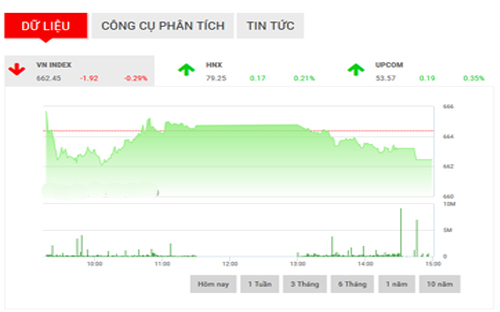 <span style="mso-fareast-font-family:&quot;Times New Roman&quot;">Theo SHS, VN-Index
  giảm điểm nhẹ trong phiên hôm nay với giá trị khớp lệnh ở mức thấp nên chúng
  tôi dự đoán VN-Index sẽ phục hồi trong phiên ngày mai để kiểm nghiệm lại vùng
  kháng cự gần nhất trong khoảng 663-666 điểm và hỗ trợ gần nhất của chỉ số tại
  659 điểm.</span>