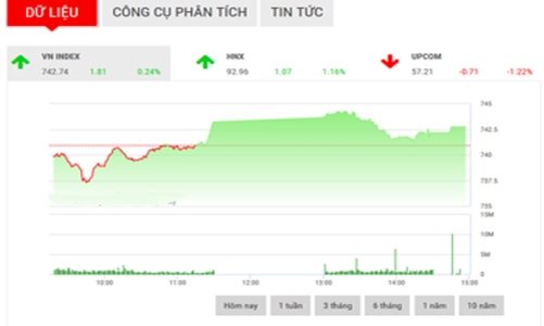 Nhận định chứng khoán ngày 25/5: “Xu hướng tăng vẫn được duy trì”