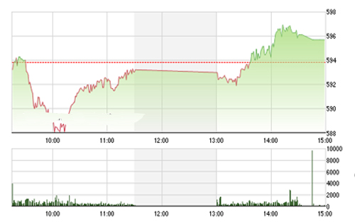 <span style="mso-fareast-font-family:"Times New Roman"">VCSC cho rằng chỉ số VN-Index có thể sẽ duy trì đà hồi phục kỹ thuật và chỉ số
  HNX-Index có thể sẽ bước vào giai đoạn biến động mạnh cả về điểm số và thanh
  khoản theo chiều hướng tích cực trong vài phiên tới. </span>