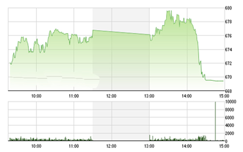 <span style="mso-fareast-font-family:"Times New Roman"">SHS cho rằng, chỉ
  số nhiều khả năng sẽ giao dịch tích lũy đi ngang trên vùng 660 điểm trong 1
  vài phiên tới.</span>